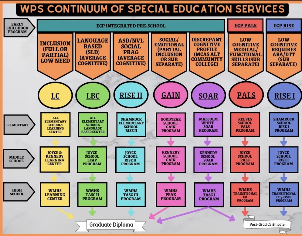 WPS SPED Services